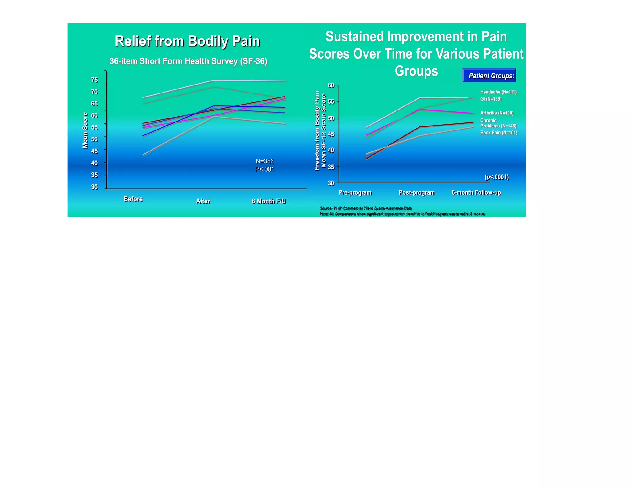 Relief from Bodily Pain                            Sustained Improvement in Pain
                  36-item Short Form Health Survey (SF-36)
                                                                    Scores Over Time for Various Patient
             75
                                                                                  Groups      Patient Groups:
                                                                                                60
             70                                                                                                                                                               Headache (N=111)




                                                                     Freedom from Bodily Pain
                                                                      Mean SF-12 Scale Score
                                                                                                                                                                              GI (N=139)
             65                                                                                 55
                                                                                                                                                                              Arthritis (N=100)
Mean Score




             60                                                                                 50                                                                            Chronic
             55                                                                                                                                                               Problems (N=145)
                                                                                                45                                                                            Back Pain (N=101)
             50
             45                                                                                 40

             40                                        N=356
                                                       P<.001                                   35
             35                                                                                                                                                                     (p<.0001)
                                                                                                30
             30
                                                                                                     Pre-program             Post-program                    6-month Follow-up
                     Before            After          6 Month F/U
                                                                               Source: PHIP Commercial Client Quality Assurance Data
                                                                               Note: All Comparisons show significant improvement from Pre to Post Program; sustained at 6 months
 