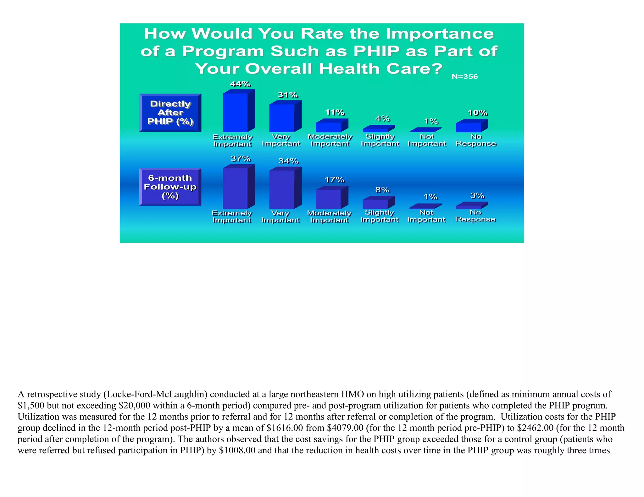 How Would You Rate the Importance
                               of a Program Such as PHIP as Part of
                                     Your Overall Health Care? N=356
                                                     44%
                                                                 31%
                                Directly
                                 After                                       11%                                  10%
                                PHIP (%)                                                  4%          1%

                                                 Extremely     Very      Moderately     Slightly     Not          No
                                                 Important   Important   Important     Important   Important   Response

                                                     37%          34%

                                6-month                                      17%
                               Follow-up                                                  8%
                                  (%)                                                                 1%          3%

                                                 Extremely     Very      Moderately    Slightly      Not          No
                                                 Important   Important   Important    Important    Important   Response




A retrospective study (Locke-Ford-McLaughlin) conducted at a large northeastern HMO on high utilizing patients (defined as minimum annual costs of
$1,500 but not exceeding $20,000 within a 6-month period) compared pre- and post-program utilization for patients who completed the PHIP program.
Utilization was measured for the 12 months prior to referral and for 12 months after referral or completion of the program. Utilization costs for the PHIP
group declined in the 12-month period post-PHIP by a mean of $1616.00 from $4079.00 (for the 12 month period pre-PHIP) to $2462.00 (for the 12 month
period after completion of the program). The authors observed that the cost savings for the PHIP group exceeded those for a control group (patients who
were referred but refused participation in PHIP) by $1008.00 and that the reduction in health costs over time in the PHIP group was roughly three times
 