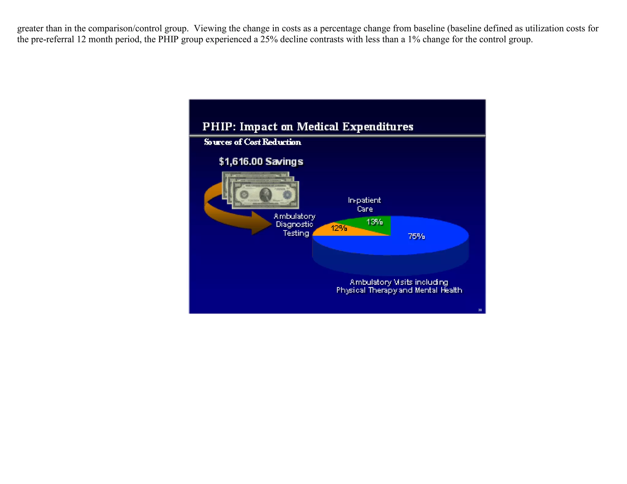 greater than in the comparison/control group. Viewing the change in costs as a percentage change from baseline (baseline defined as utilization costs for
the pre-referral 12 month period, the PHIP group experienced a 25% decline contrasts with less than a 1% change for the control group.
 