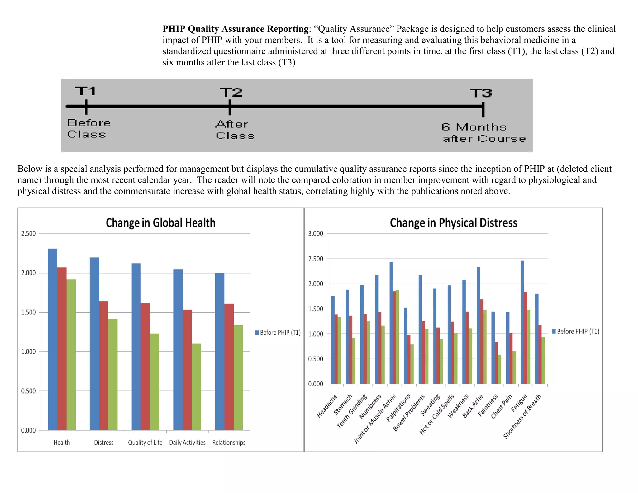 PHIP Quality Assurance Reporting: “Quality Assurance” Package is designed to help customers assess the clinical
                                     impact of PHIP with your members. It is a tool for measuring and evaluating this behavioral medicine in a
                                     standardized questionnaire administered at three different points in time, at the first class (T1), the last class (T2) and
                                     six months after the last class (T3)




Below is a special analysis performed for management but displays the cumulative quality assurance reports since the inception of PHIP at (deleted client
name) through the most recent calendar year. The reader will note the compared coloration in member improvement with regard to physiological and
physical distress and the commensurate increase with global health status, correlating highly with the publications noted above.
 