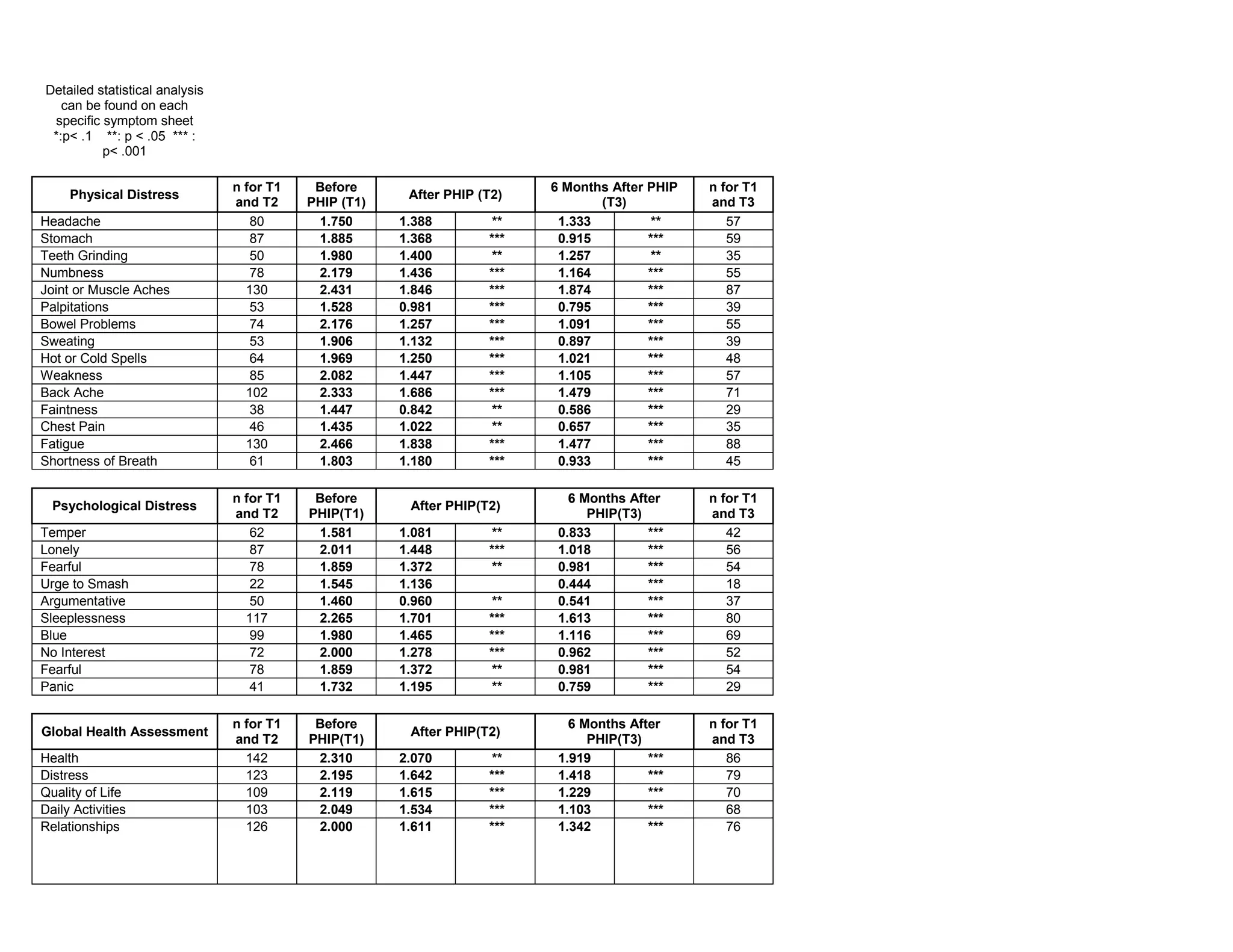 Detailed statistical analysis
   can be found on each
 specific symptom sheet
 *:p< .1 **: p < .05 *** :
          p< .001

                                n for T1    Before                        6 Months After PHIP   n for T1
     Physical Distress                                  After PHIP (T2)
                                and T2     PHIP (T1)                             (T3)           and T3
Headache                           80       1.750      1.388         **    1.333          **       57
Stomach                            87       1.885      1.368        ***    0.915         ***       59
Teeth Grinding                     50       1.980      1.400         **    1.257          **       35
Numbness                           78       2.179      1.436        ***    1.164         ***       55
Joint or Muscle Aches             130       2.431      1.846        ***    1.874         ***       87
Palpitations                       53       1.528      0.981        ***    0.795         ***       39
Bowel Problems                     74       2.176      1.257        ***    1.091         ***       55
Sweating                           53       1.906      1.132        ***    0.897         ***       39
Hot or Cold Spells                 64       1.969      1.250        ***    1.021         ***       48
Weakness                           85       2.082      1.447        ***    1.105         ***       57
Back Ache                         102       2.333      1.686        ***    1.479         ***       71
Faintness                          38       1.447      0.842         **    0.586         ***       29
Chest Pain                         46       1.435      1.022         **    0.657         ***       35
Fatigue                           130       2.466      1.838        ***    1.477         ***       88
Shortness of Breath                61       1.803      1.180        ***    0.933         ***       45

                                n for T1    Before                           6 Months After     n for T1
  Psychological Distress                                After PHIP(T2)
                                and T2     PHIP(T1)                             PHIP(T3)        and T3
Temper                             62       1.581      1.081         **    0.833         ***       42
Lonely                             87       2.011      1.448        ***    1.018         ***       56
Fearful                            78       1.859      1.372         **    0.981         ***       54
Urge to Smash                      22       1.545      1.136               0.444         ***       18
Argumentative                      50       1.460      0.960         **    0.541         ***       37
Sleeplessness                     117       2.265      1.701        ***    1.613         ***       80
Blue                               99       1.980      1.465        ***    1.116         ***       69
No Interest                        72       2.000      1.278        ***    0.962         ***       52
Fearful                            78       1.859      1.372         **    0.981         ***       54
Panic                              41       1.732      1.195         **    0.759         ***       29

                                n for T1    Before                           6 Months After     n for T1
Global Health Assessment                                After PHIP(T2)
                                and T2     PHIP(T1)                             PHIP(T3)        and T3
Health                            142       2.310      2.070         **    1.919         ***       86
Distress                          123       2.195      1.642        ***    1.418         ***       79
Quality of Life                   109       2.119      1.615        ***    1.229         ***       70
Daily Activities                  103       2.049      1.534        ***    1.103         ***       68
Relationships                     126       2.000      1.611        ***    1.342         ***       76
 