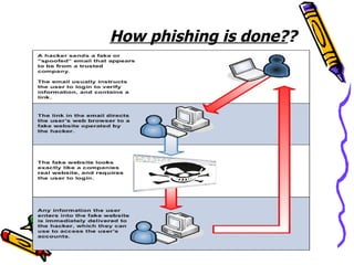 How phishing is done??
 