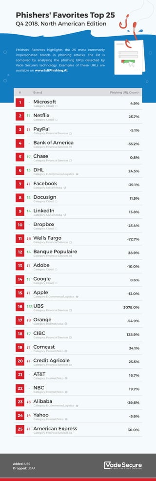 Phishers' Favorites Top 25
Q4 2018, North American Edition
Phishers' Favorites highlights the 25 most commonly
impersonated brands in phishing attacks. The list is
compiled by analyzing the phishing URLs detected by
Vade Secure's technology. Examples of these URLs are
available on www.IsItPhishing.AI.
Added: UBS
Dropped: USAA
Netﬂix
Category: Cloud
1
2
1
1
2
3
4
3
1
4
1
PayPal
Category: Financial Services
3
Bank of America
Category: Financial Services
4
Chase
Category: Financial Services
-
-
-
-
-
5
DHL
Category: E-Commerce/Logistics
6
Facebook
Category: Social Media
7
Docusign
Category: Cloud
8
LinkedIn
Category: Social Media
9
6
Dropbox
Category: Cloud
10
Wells Fargo
Category: Financial Services
11
Banque Populaire
Category: Financial Services
12
Adobe
Category: Cloud
13
Google
Category: Cloud
14
Apple
Category: E-Commerce/Logistics
115
9
UBS
Category: Financial Services
16
Orange
Category: Internet/Telco
17
CIBC
Category: Financial Services
18
Comcast
Category: Internet/Telco
119
6
4
1
1 Credit Agricole
Category: Financial Services
20
7
35
AT&T
Category: Internet/Telco
21
NBC
Category: Internet/Telco
22
Alibaba
Category: E-Commerce/Logistics
23
Yahoo
Category: Internet/Telco
24
American Express
Category: Financial Services
25
Microsoft
25.7%
-5.1%
-33.2%
0.8%
24.5%
-39.1%
11.5%
15.8%
-25.4%
-72.7%
28.9%
-10.0%
8.6%
-12.0%
3078.0%
-54.9%
128.9%
34.1%
23.5%
16.7%
19.7%
-29.6%
-5.6%
30.0%
4.9%
Category: Cloud
1
# Brand Phishing URL Growth
 