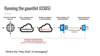 Running the gauntlet (O365)
Email from outside
Harvard
Spam, malware, and
phishing filters
Bulk, malware, and
phishing filters
Sender acceptance
or blocking filters
Personal junk and
blocking filters
(Email from inside
Harvard)
Email sent outside Harvard
or outside internal Exchange
(g.harvard, mail.harvard, @college, HBS)
What’s the “Holy Grail” of messaging?
 