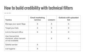 How to build credibility with technical filters
Tactics
Email marketing
service Listserv
Outlook with uploaded
list
Manage your spam flags X X X
Target your lists X X X
Link to Harvard URLs X X X
Use Harvard link
shortener, when harvard
url not available
X X
Safelist sender X
List hygiene X
 