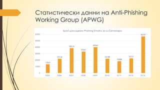 Статистически данни на Anti-Phishing
Working Group (APWG)
13562
22136
38514
33261
40066
22188
18388
22751
56767
0
10000
20000
30000
40000
50000
60000
2005г. 2006г. 2007г. 2008г. 2009г. 2010г. 2011г. 2012г. 2013г.
Брой докладвани Phishing Еmail-и за м.Септември
 