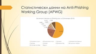 Статистически данни на Anti-Phishing
Working Group (APWG)
56,30%
21,74%
4,74%
4,26%
1,89%
0,84% 0,82%
0,41% 0,39%
8,61%
Засегнати сектори от Phishing към м.Септември 2013г.
Платежни услуги Финансови услуги Търговия Интернет доставчици
Търгове Хазарт Правителство Социални мрежи
Сайтове за обяви Други
 