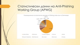 Статистически данни на Anti-Phishing
Working Group (APWG)
52,58%5,68%
5,15%
3,35%
3,21%
3,03%
2,60% 2,21% 1,58% 1,43%
Разпределение на засегнатите дръжави от Phishing атаки към м.Септември
2013г.
United States Germany United Kingdom France Brazil
Russian Federation Netherlands Canada Romania Turkey
 