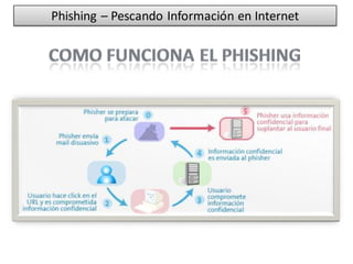Phishing