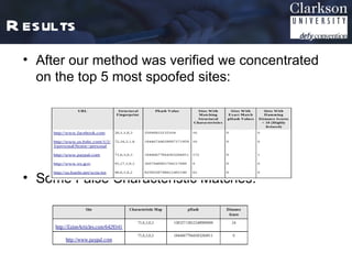 R esults
 • After our method was verified we concentrated
   on the top 5 most spoofed sites:




 • Some False Characteristic Matches:
 