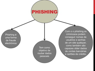 PHISHING
Tem como
objetivo de
roubar dados
pessoais
Com o o phishing,os
criminosos podem
conseguir nomes de
usuários e senhas
de um site qualquer,
como também são
capazes obter dados
de contas bancárias
e cartões de crédito.
Phishing é
uma forma
de fraude
electrónica
 