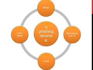 o
phishing
recorre
a:
SPAM
Mensagens
pop up
Email
URLs
falsas
 