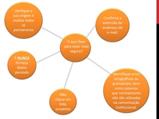 O que fazer
para estar mais
seguro?
Verifique a
sua origem e
analise todos
os
pormenores
Confirme a
extensão do
endereço de
e-mail.
Identifique erros
ortográficos ou
gramaticais, bem
como palavras
que normalmente
não são utilizadas
na comunicação
institucional.
Não
clique em
links
suspeitos
E NUNCA
forneça
dados
pessoais
 