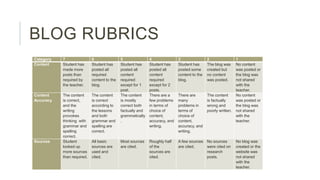 BLOG RUBRICS
Category
Content

7
Student has
made more
posts than
required by
the teacher.

6
Student has
posted all
required
content to the
blog.

Content
Accuracy

The content
is correct,
and the
writing
provokes
thinking with
grammar and
spelling
correct.
Student
looked up
more sources
than required.

The content
is correct
according to
the lessons
and both
grammar and
spelling are
correct.

Sources

All basic
sources are
used and
cited.

5
Student has
posted all
content
required
except for 1
post.
The content
is mostly
correct both
factually and
grammatically
.

4
Student has
posted all
content
required
except for 2
posts.
There are a
few problems
in terms of
choice of
content,
accuracy, and
writing.

3
Student has
posted some
content to the
blog.

2
The blog was
created but
no content
was posted.

There are
many
problems in
terms of
choice of
content,
accuracy, and
writing.

The content
is factually
wrong and
poorly written.

Most sources
are cited.

Roughly half
of the
sources are
cited.

A few sources No sources
are cited.
were cited on
research
posts.

1
No content
was posted or
the blog was
not shared
with the
teacher.
No content
was posted or
the blog was
not shared
with the
teacher.

No blog was
created or the
website was
not shared
with the
teacher.

 