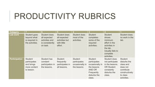 PRODUCTIVITY RUBRICS
Category
Lab work

7
Student goes
beyond what
is required in
the activities.

6
Student does
all expected
activities and
is consistently
on task.

5
Student does
all expected
activities but
with little
effort.

4
Student does
most of the
activities.

3
Student
completes
some of the
required
activities.

Participation

Student
participates
and brings
more content
to lesson.

Student has
constant
participation in
the lessons.

Student
frequently
participates in
all lessons.

Student
participates
occasionally in
the lessons

Student
participates
occasionally in
the lessons
AND OR
Frequently
disturbs the
class.

2
Student
shows
minimum
effort in the
activities in
the lab.
Usually fails to
complete
activities.
Student does
not participate
in the lessons.
OR Student
constantly
disturbs the
class.

1
Student does
no work in the
lab.

Student
disturbs the
class and
does not
contribute
constructively
to class
activities.

 