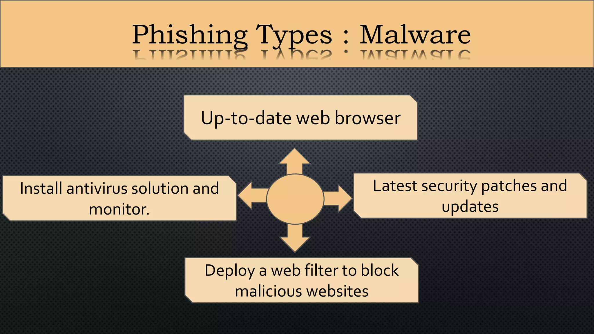 Phishing Types : Malware
Up-to-date web browser
Install antivirus solution and
monitor.
Deploy a web filter to block
malicious websites
Latest security patches and
updates
 