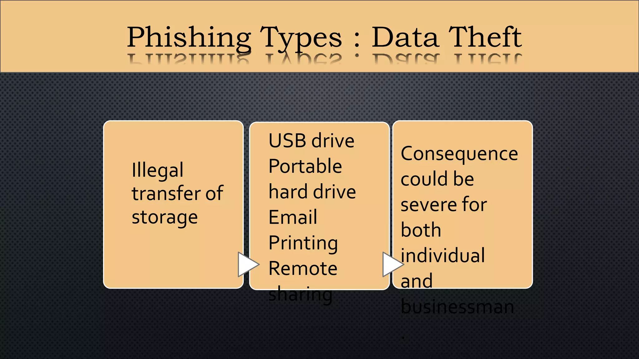 Phishing Types : Data Theft
Illegal
transfer of
storage
USB drive
Portable
hard drive
Email
Printing
Remote
sharing
Consequence
could be
severe for
both
individual
and
businessman
.
 