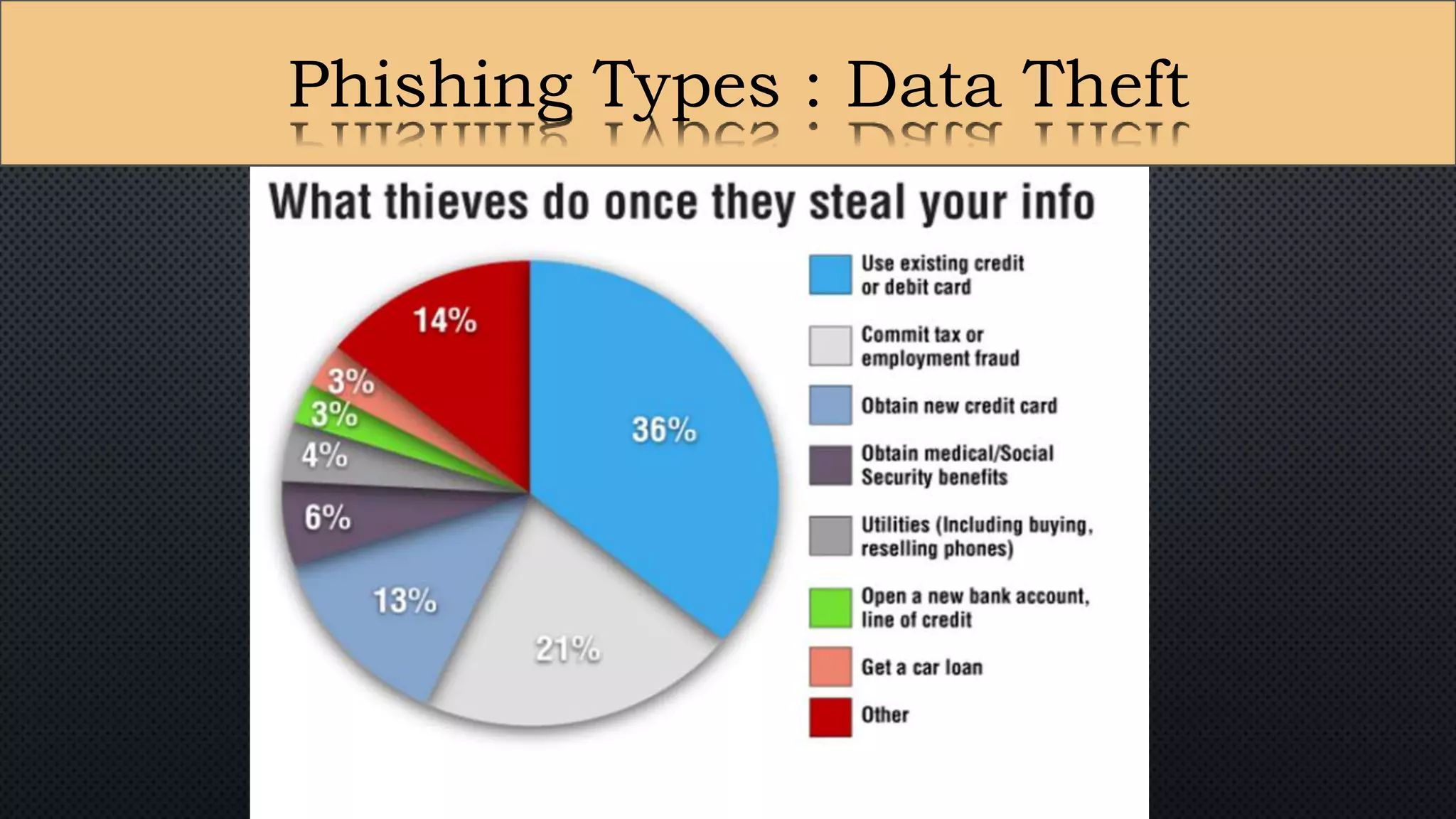 Phishing Types : Data Theft
 