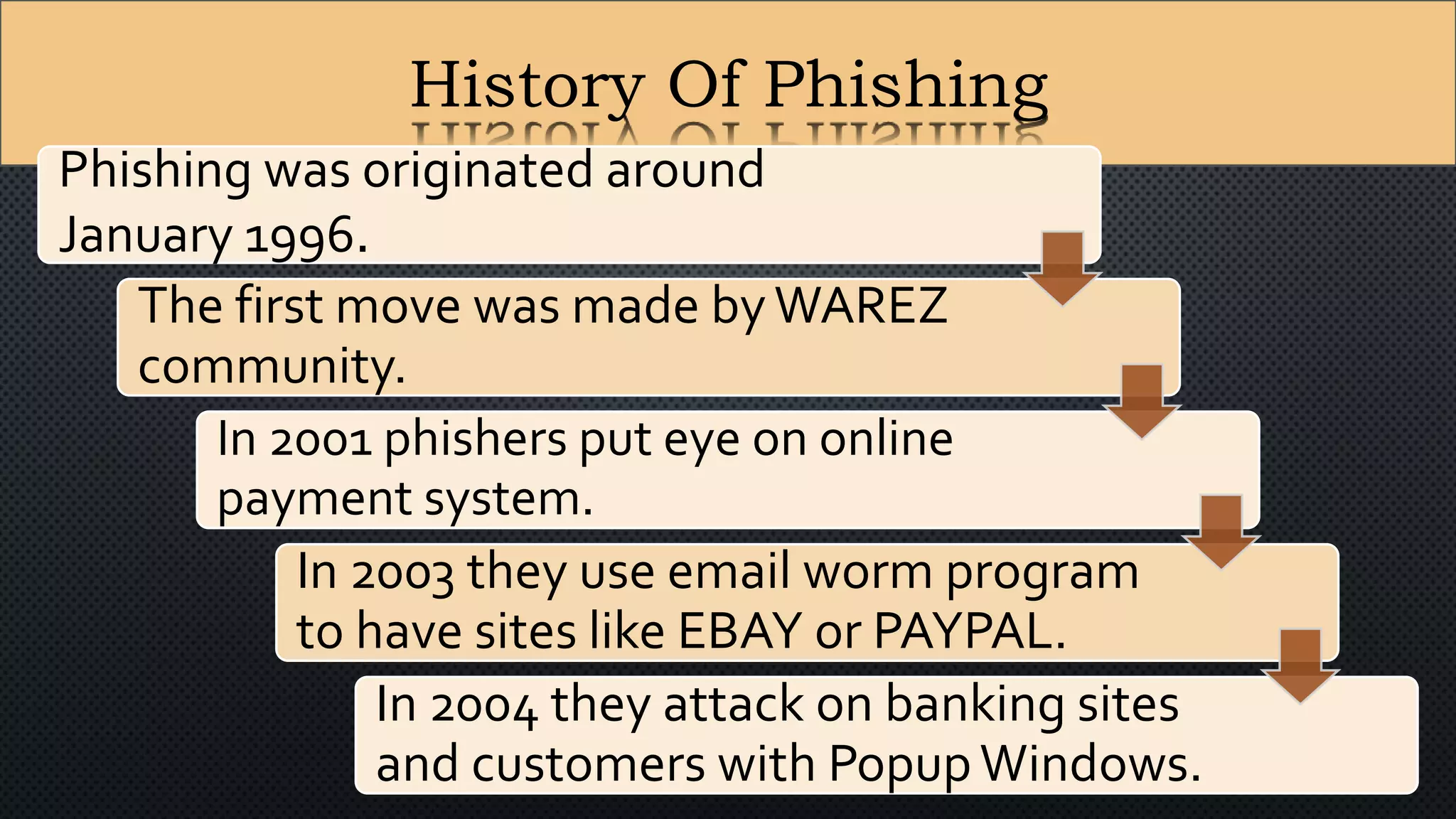 History Of Phishing
Phishing was originated around
January 1996.
The first move was made byWAREZ
community.
In 2001 phishers put eye on online
payment system.
In 2003 they use email worm program
to have sites like EBAY or PAYPAL.
In 2004 they attack on banking sites
and customers with PopupWindows.
 