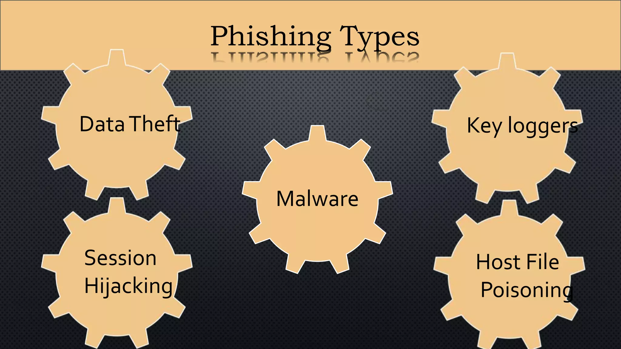 Phishing Types
Malware
Host File
Poisoning
DataTheft Key loggers
Session
Hijacking
 