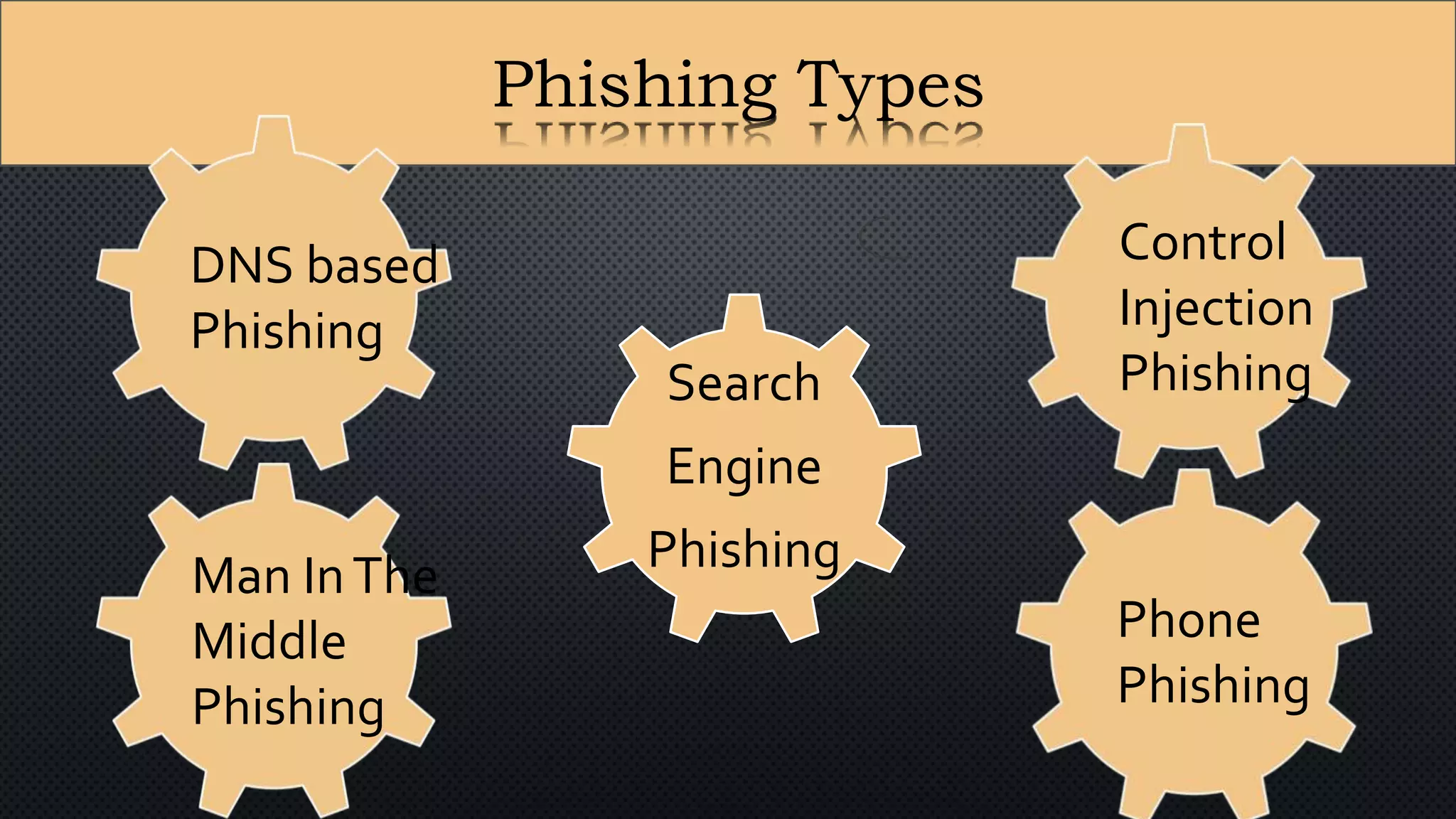 Phishing Types
Search
Engine
Phishing
Phone
Phishing
DNS based
Phishing
Control
Injection
Phishing
Man InThe
Middle
Phishing
 