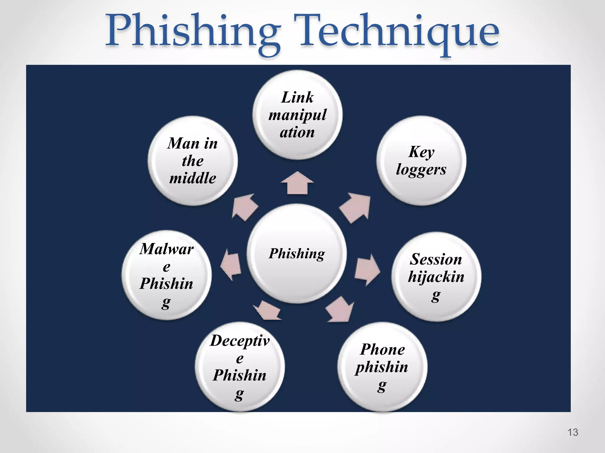 Phishing Technique
13
Phishing
Link
manipul
ation
Key
loggers
Session
hijackin
g
Phone
phishin
g
Deceptiv
e
Phishin
g
Malwar
e
Phishin
g
Man in
the
middle
 