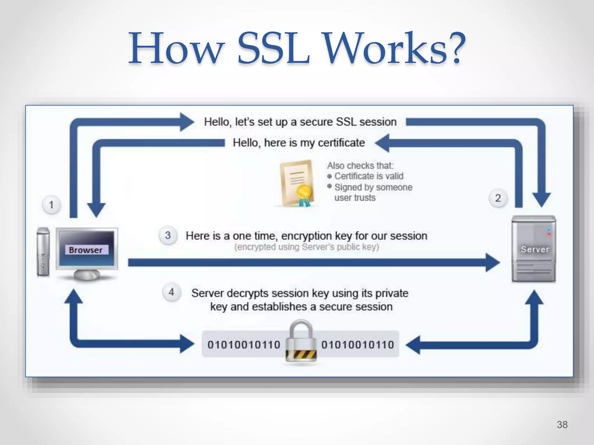 How SSL Works?
38
 