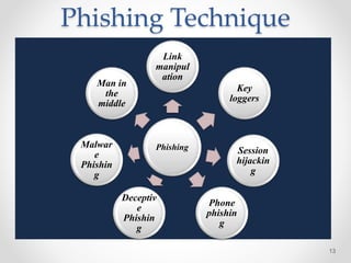 Phishing Technique
13
Phishing
Link
manipul
ation
Key
loggers
Session
hijackin
g
Phone
phishin
g
Deceptiv
e
Phishin
g
Malwar
e
Phishin
g
Man in
the
middle
 