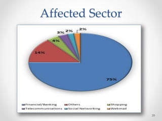 Affected Sector
29
 
