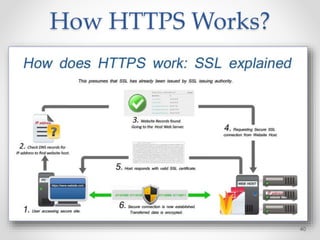 How HTTPS Works?
40
 