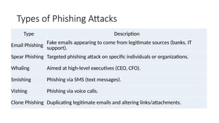 Types of Phishing Attacks
Type Description
Email Phishing Fake emails appearing to come from legitimate sources (banks, IT
support).
Spear Phishing Targeted phishing attack on specific individuals or organizations.
Whaling Aimed at high-level executives (CEO, CFO).
Smishing Phishing via SMS (text messages).
Vishing Phishing via voice calls.
Clone Phishing Duplicating legitimate emails and altering links/attachments.
 