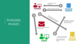 Comprehensive Guide to Phishing Attacks and Prevention Techniques in ...