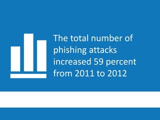 The total number of
phishing attacks
increased 59 percent
from 2011 to 2012
 