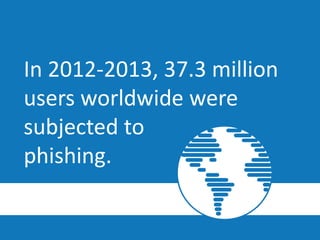 In 2012-2013, 37.3 million
users worldwide were
subjected to
phishing.
 