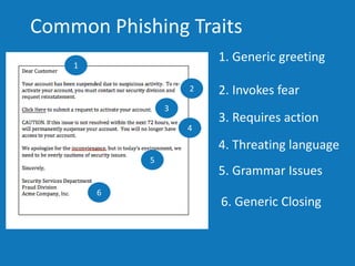 1. Generic greeting
2. Invokes fear
1
2
3. Requires action
3
4. Threating language
4
5
5. Grammar Issues
Common Phishing Traits
6. Generic Closing
6
 