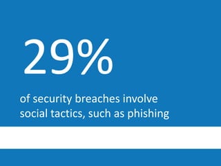 29%
of security breaches involve
social tactics, such as phishing
 