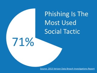 Source: 2013 Verizon Data Breach Investigations Report
71%
Phishing Is The
Most Used
Social Tactic
 