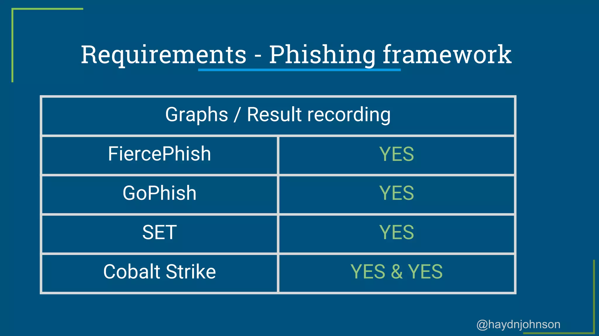 @haydnjohnson
Requirements - Phishing framework
Graphs / Result recording
FiercePhish YES
GoPhish YES
SET YES
Cobalt Strike YES & YES
 