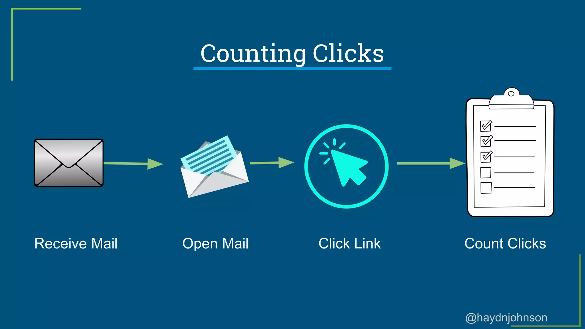 @haydnjohnson
Counting Clicks
Click Link Count ClicksReceive Mail Open Mail
 