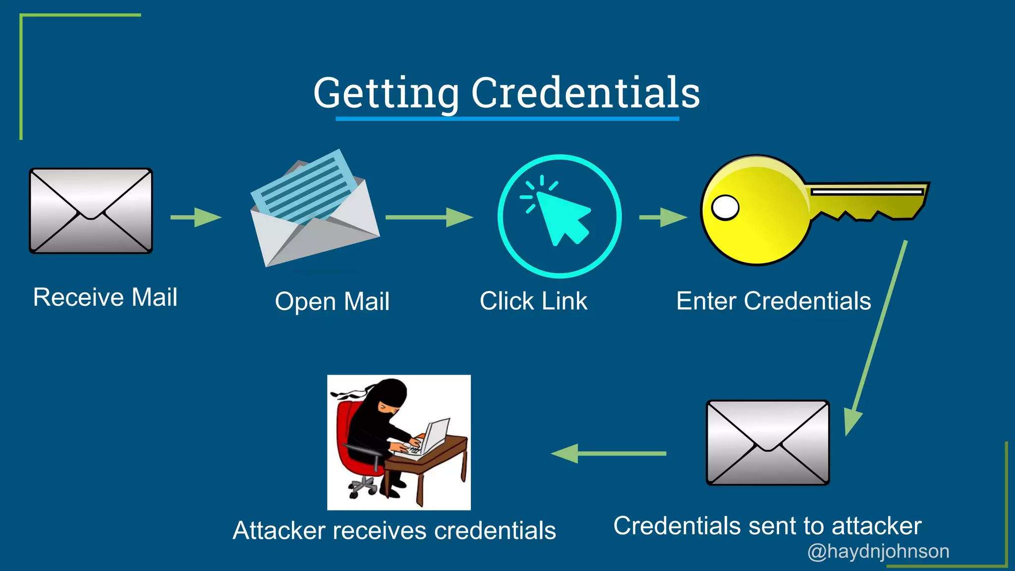 @haydnjohnson
Getting Credentials
Click Link Enter CredentialsReceive Mail Open Mail
Attacker receives credentials Credentials sent to attacker
 
