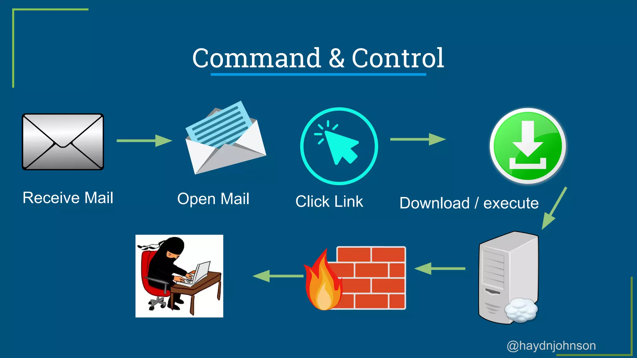 @haydnjohnson
Command & Control
Click Link Download / executeReceive Mail Open Mail
 