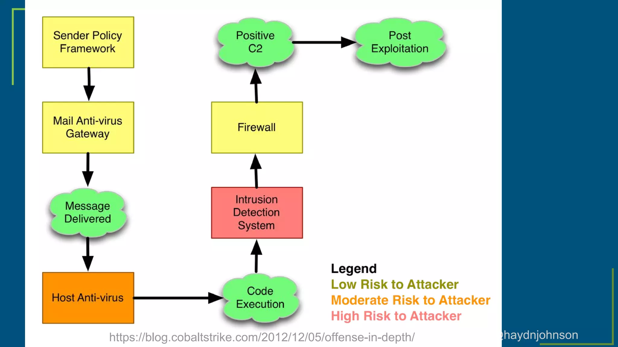 @haydnjohnsonhttps://blog.cobaltstrike.com/2012/12/05/offense-in-depth/
 
