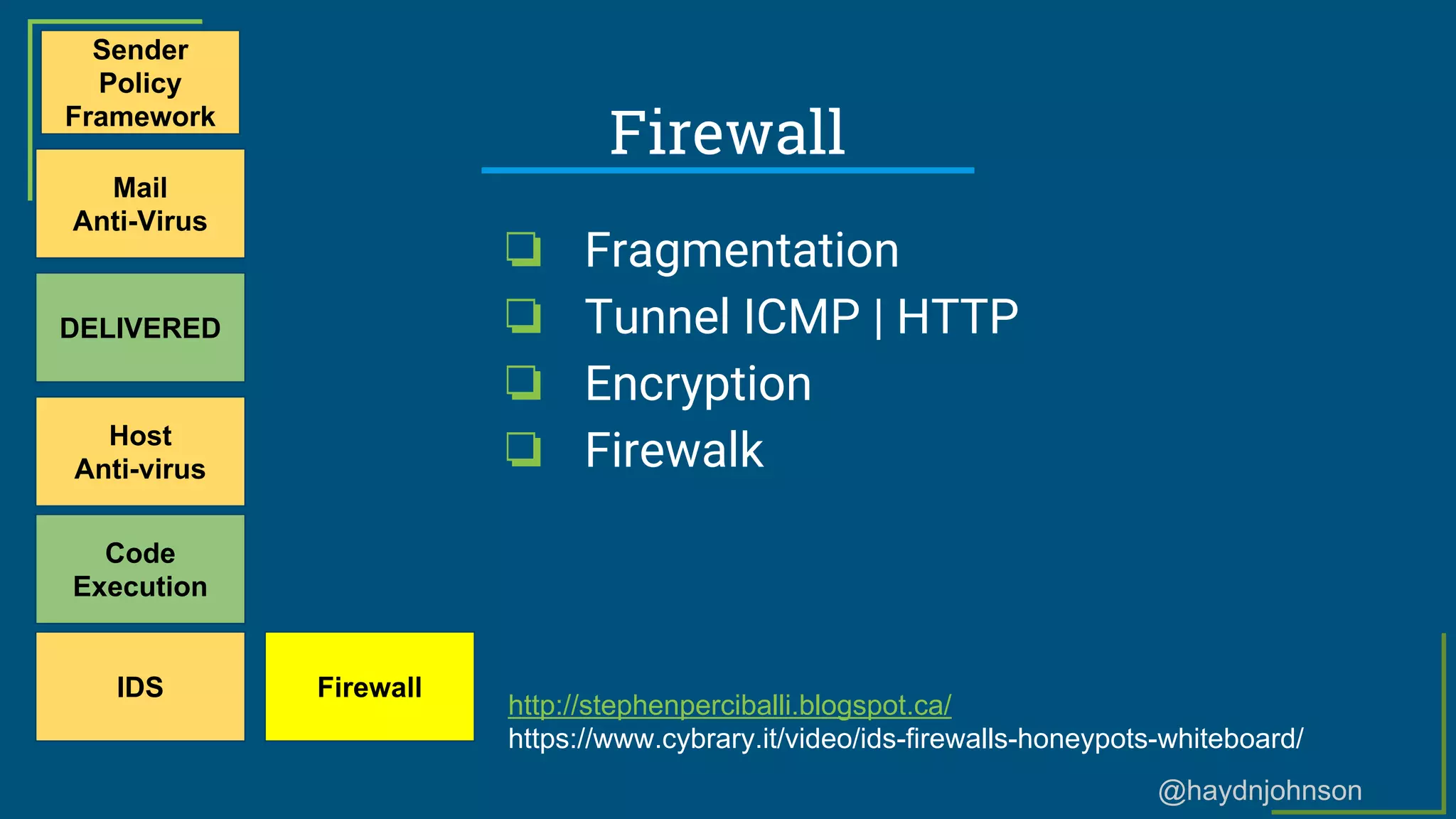 @haydnjohnson
Firewall
Sender
Policy
Framework
Mail
Anti-Virus
DELIVERED
Host
Anti-virus
Code
Execution
IDS Firewall
❏ Fragmentation
❏ Tunnel ICMP | HTTP
❏ Encryption
❏ Firewalk
http://stephenperciballi.blogspot.ca/
https://www.cybrary.it/video/ids-firewalls-honeypots-whiteboard/
 