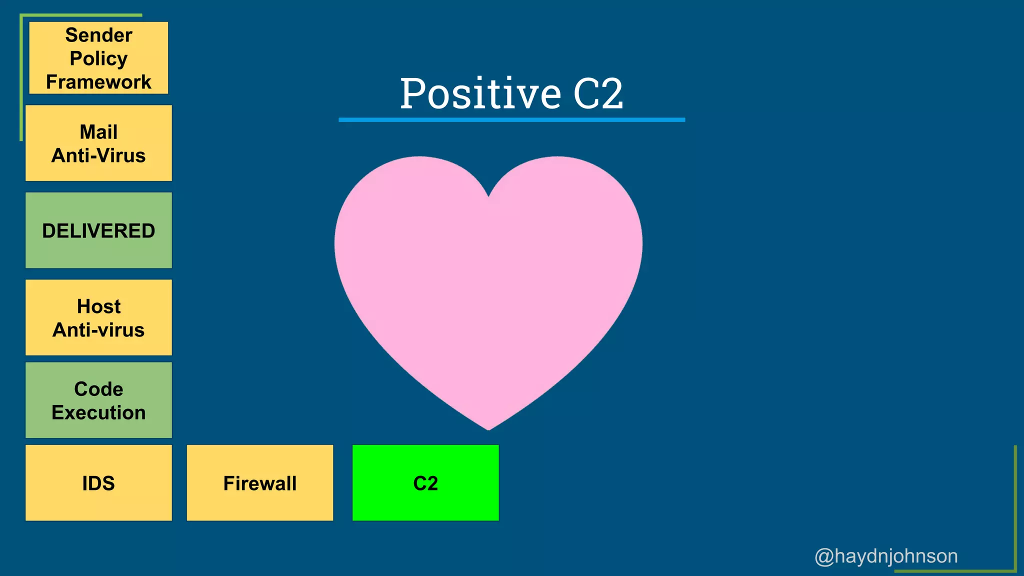 @haydnjohnson
Positive C2
Sender
Policy
Framework
Mail
Anti-Virus
DELIVERED
Host
Anti-virus
Code
Execution
IDS Firewall C2
 