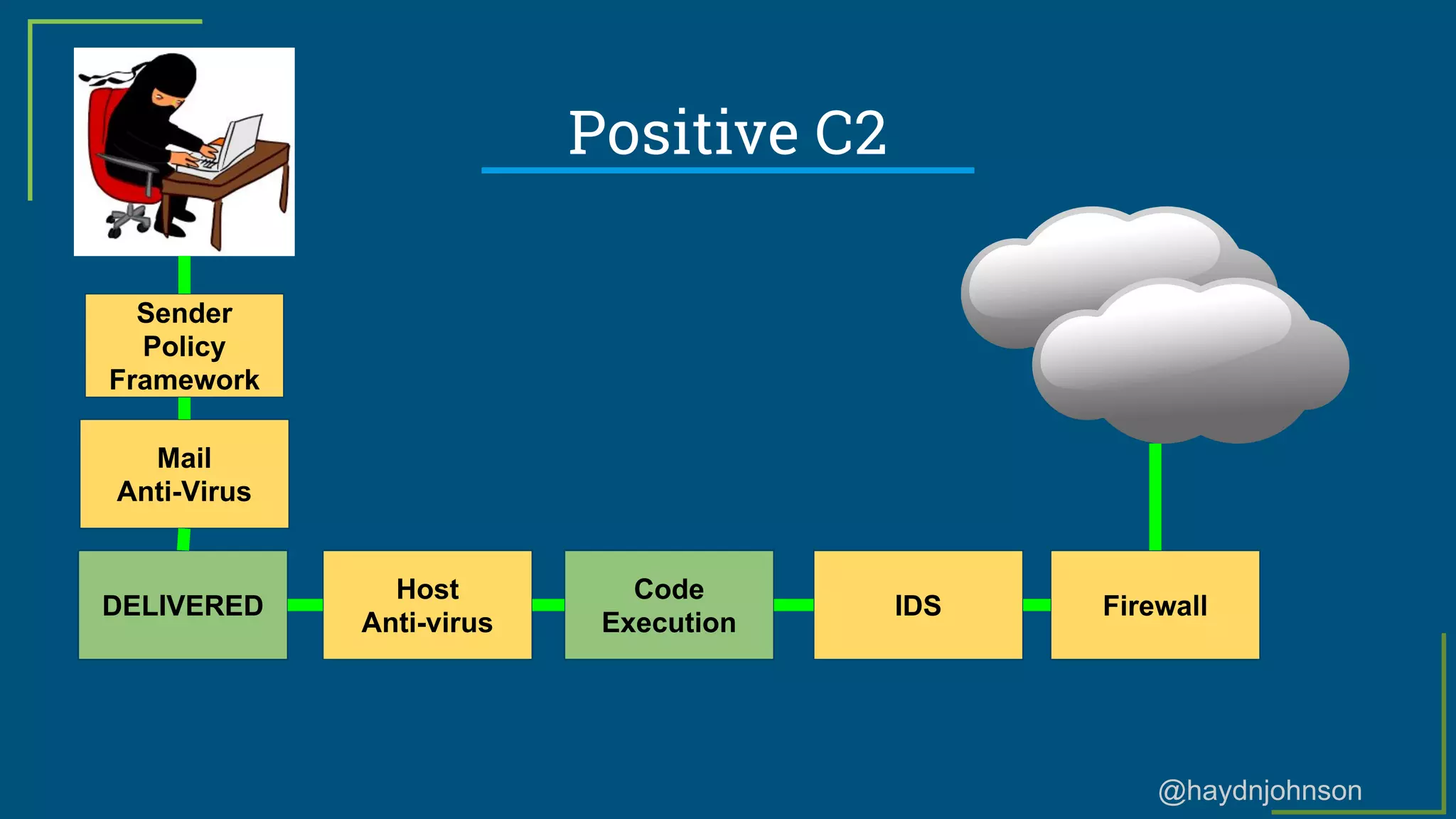 @haydnjohnson
Positive C2
Sender
Policy
Framework
Mail
Anti-Virus
DELIVERED
Host
Anti-virus
Code
Execution
IDS Firewall
 