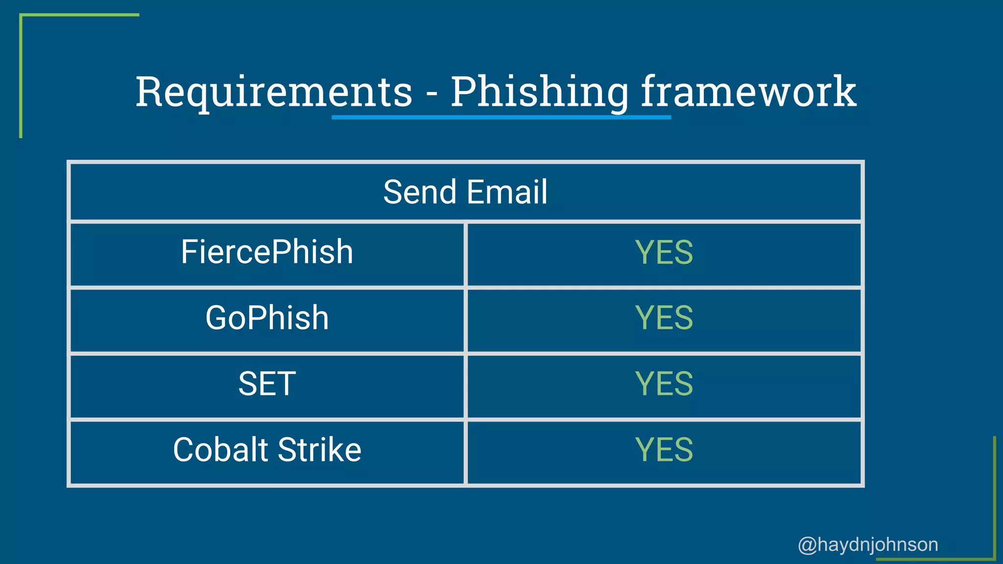 @haydnjohnson
Requirements - Phishing framework
Send Email
FiercePhish YES
GoPhish YES
SET YES
Cobalt Strike YES
 