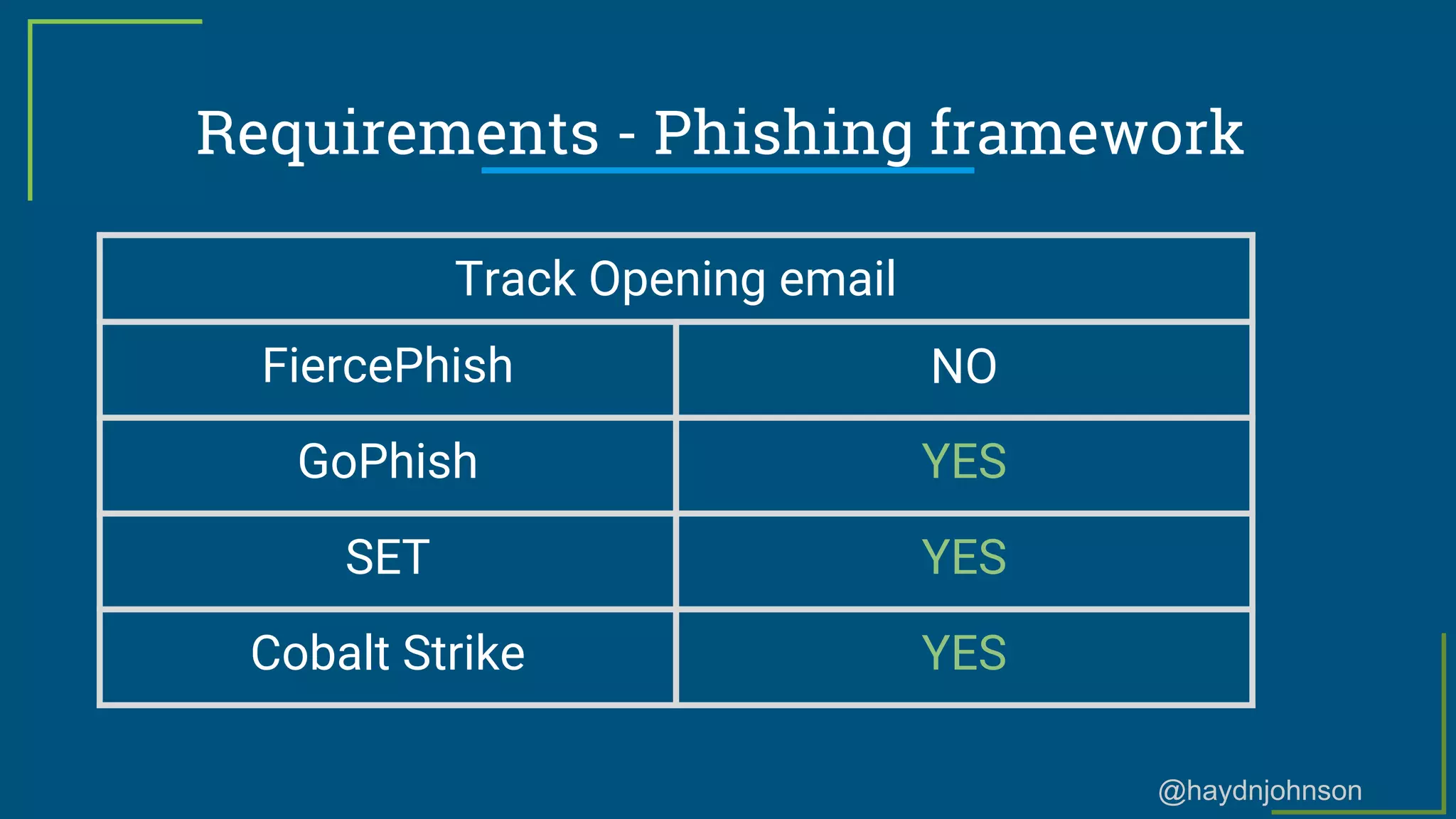@haydnjohnson
Requirements - Phishing framework
Track Opening email
FiercePhish NO
GoPhish YES
SET YES
Cobalt Strike YES
 