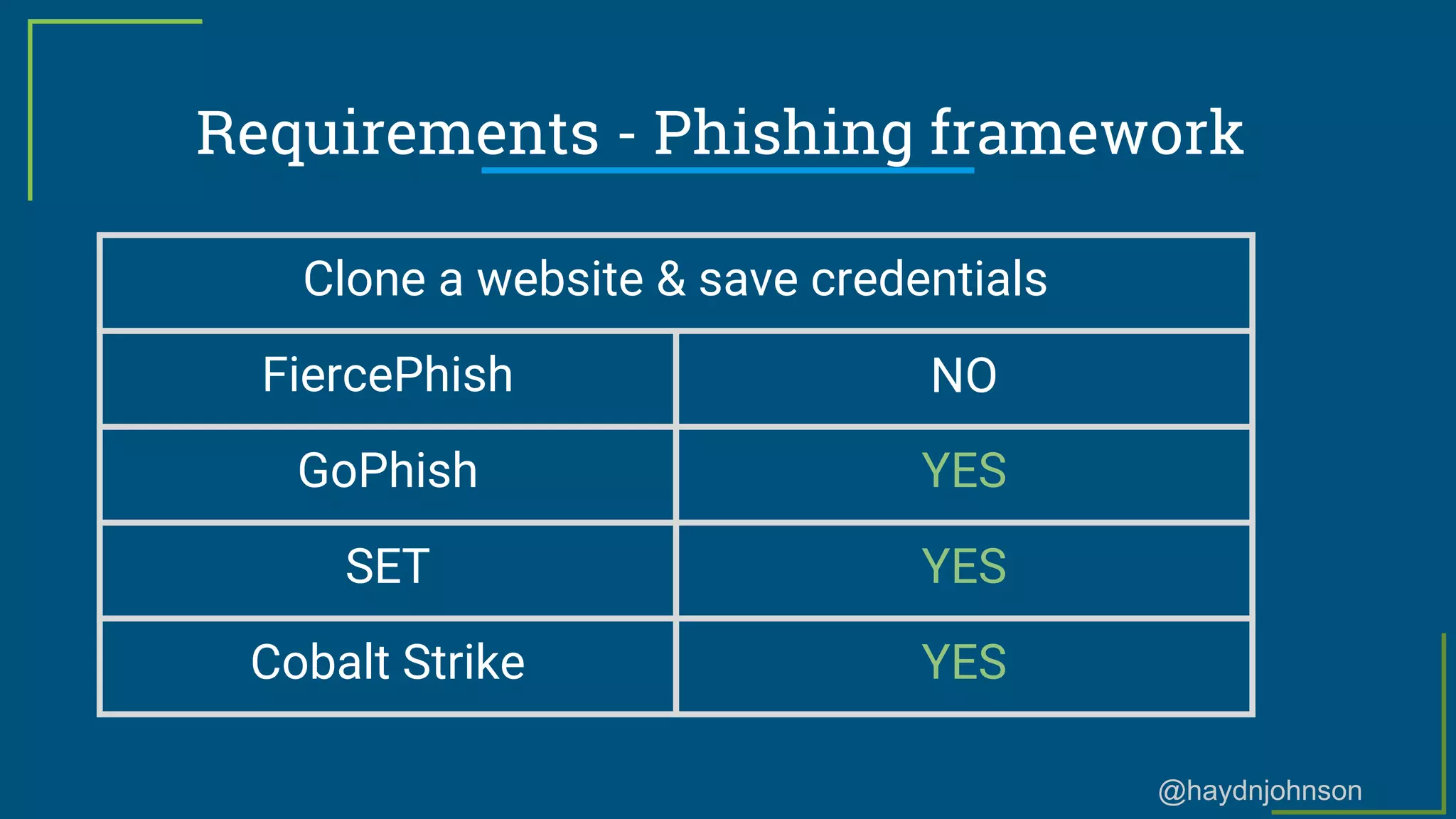@haydnjohnson
Requirements - Phishing framework
Clone a website & save credentials
FiercePhish NO
GoPhish YES
SET YES
Cobalt Strike YES
 