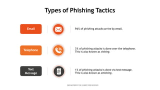 Types of Phishing Tactics
96% of phishing attacks arrive by email.
3% of phishing attacks is done over the telephone.
This is also known as vishing.
1% of phishing attacks is done via text message.
This is also known as smishing.
Email
Telephone
Text
Message
DEPARTMENT OF COMPUTER SCIENCE
 