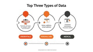 Top Three Types of Data
Name,address,
email address
Treatment
information,
insurance claims
CREDENTIALS PERSONAL DAT
A MEDICAL
Passwords, usernames,
pin numbers, credit
card information
DEPARTMENT OF COMPUTER SCIENCE
 